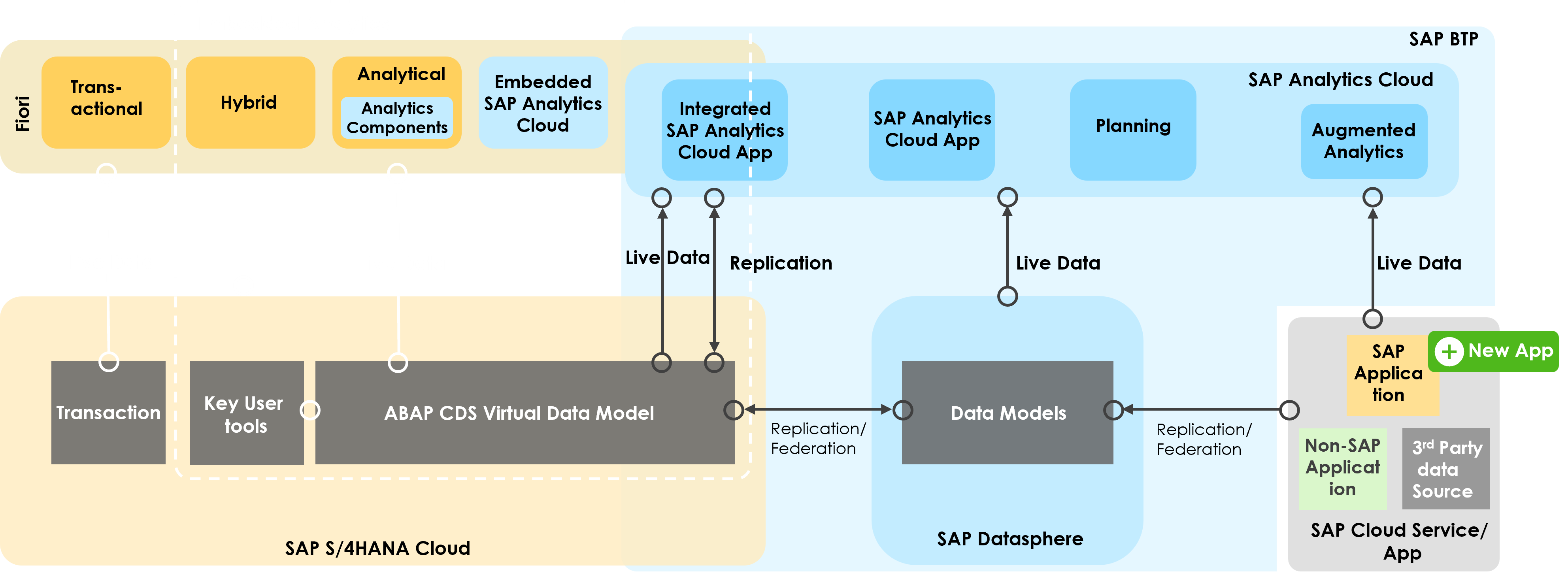 Business Data Fabric Architecture