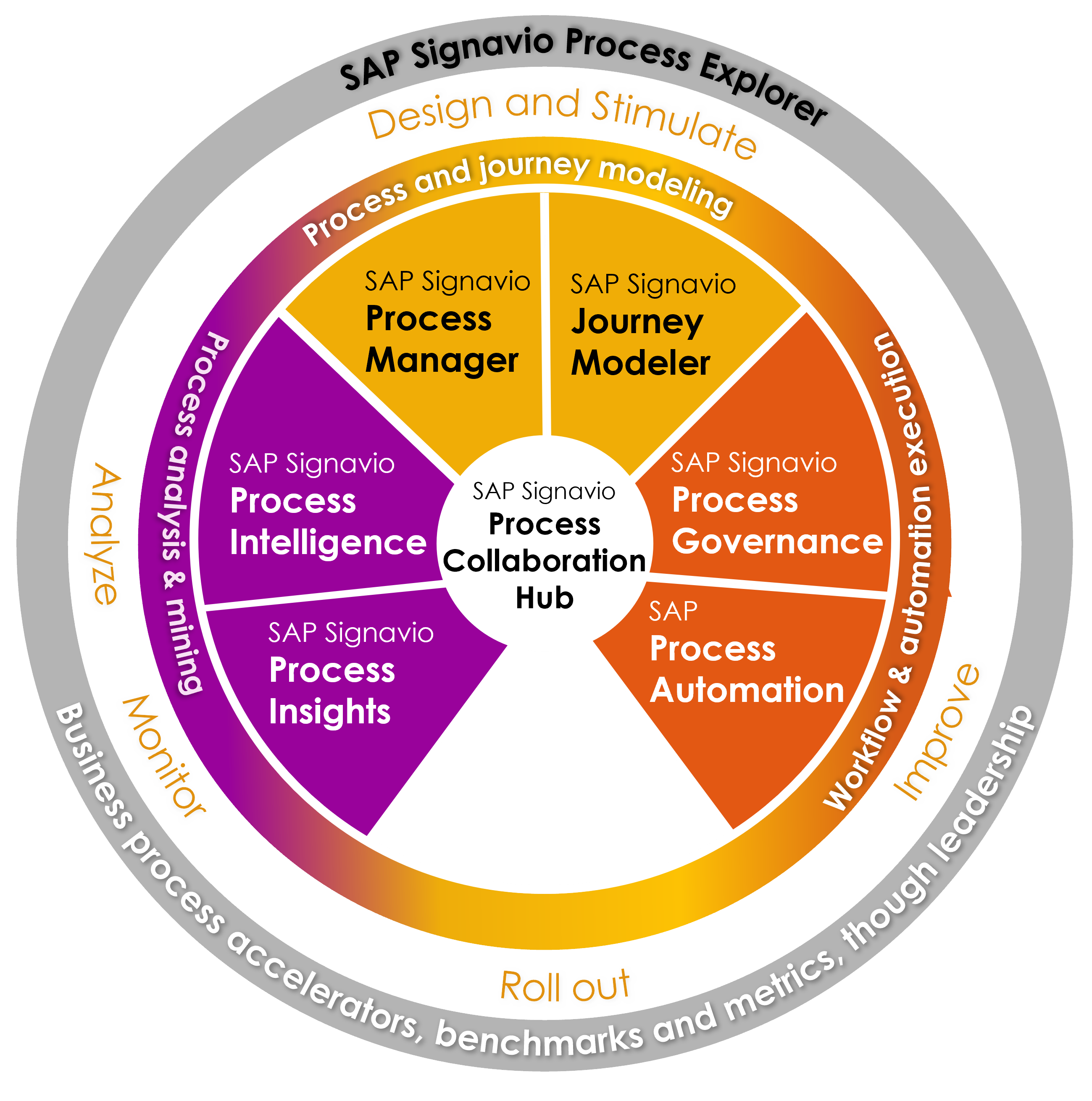 SAP Signavio BPM SAP Signavio BPM