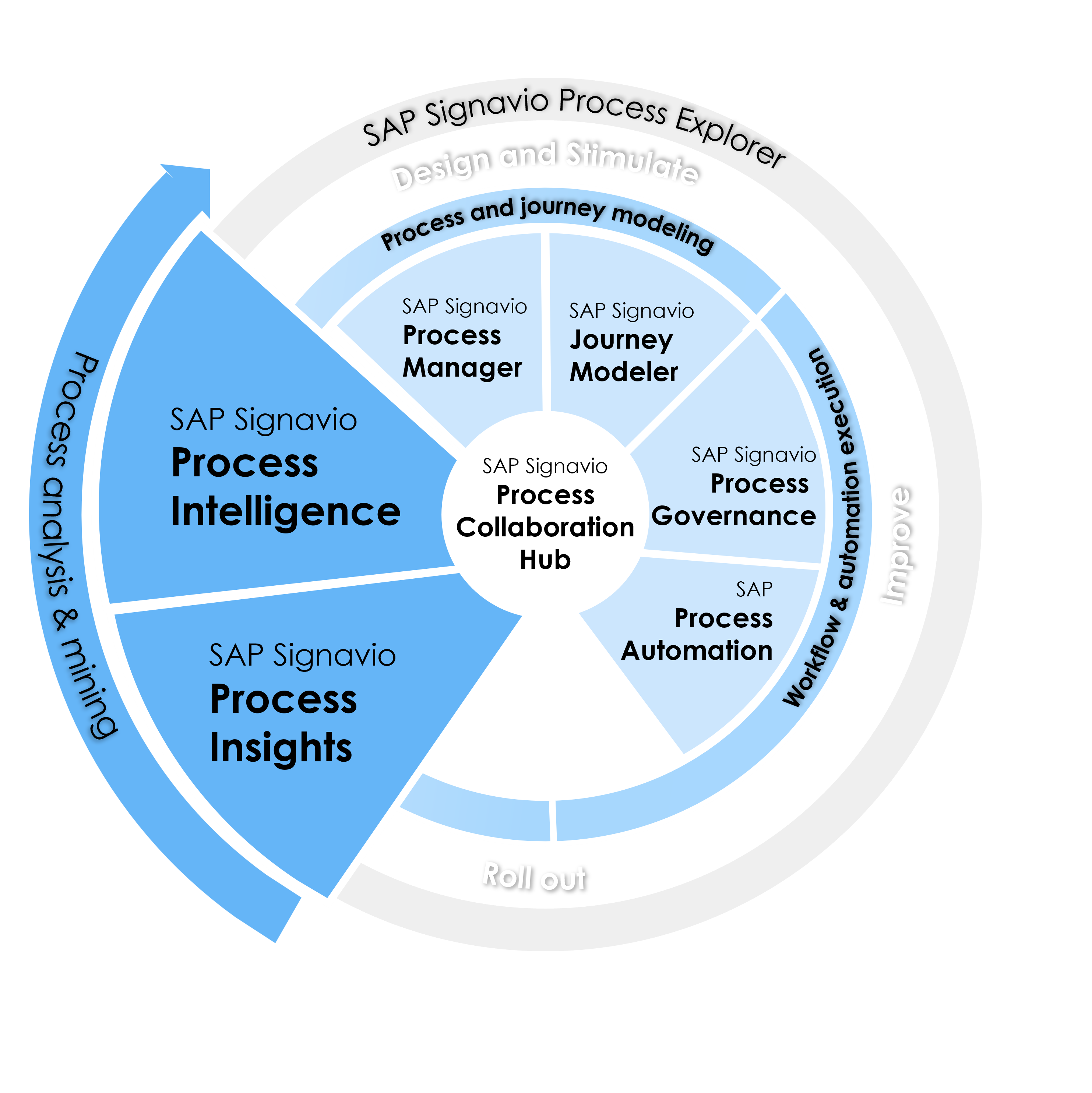Understand Signavio process Understand Signavio process