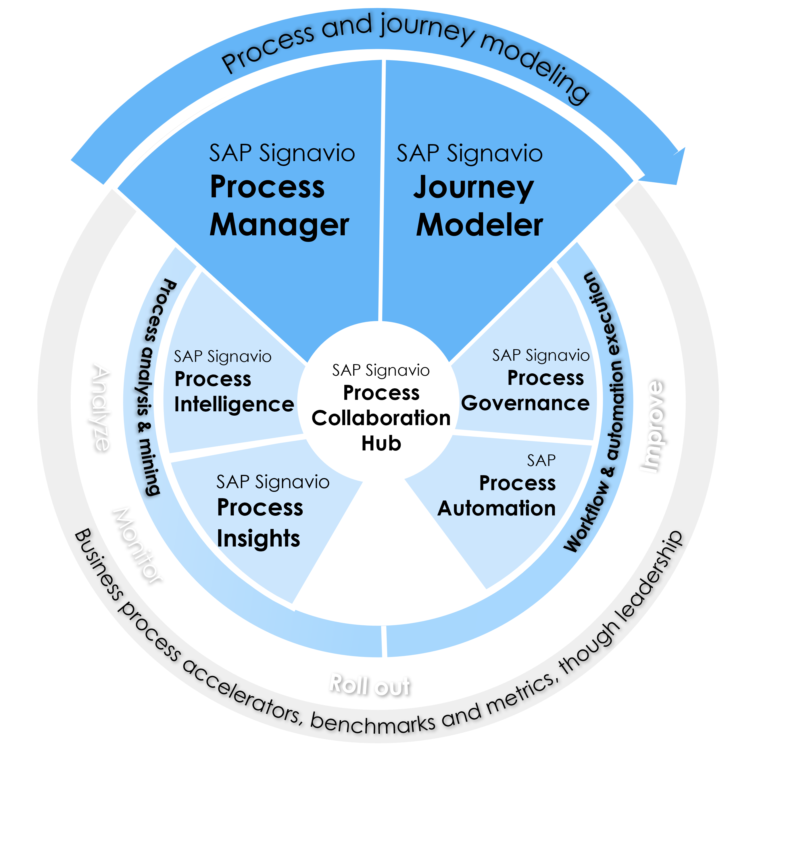 Improve Signavio process Improve Signavio process
