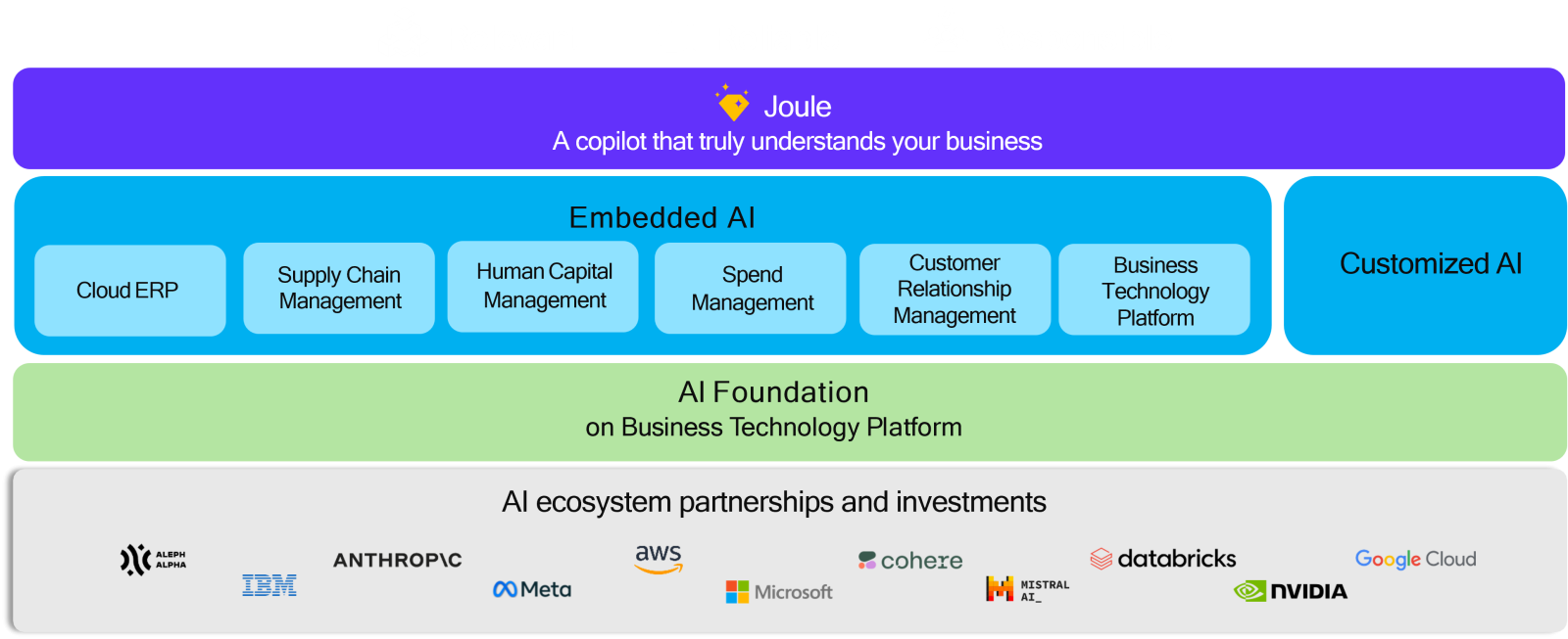 components of SAP Business AI