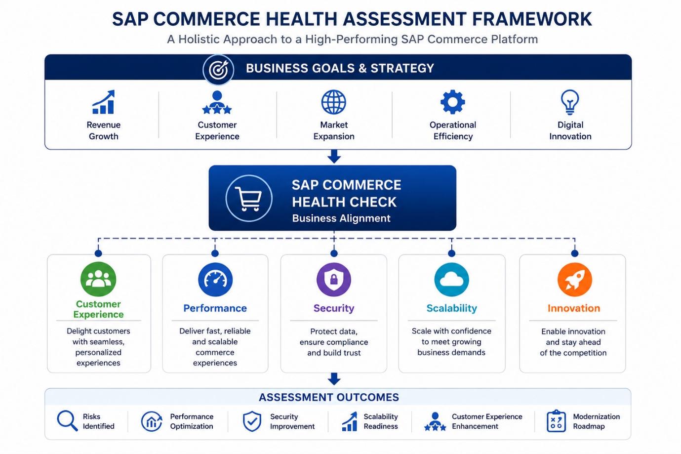 SAP Commerce Health Assessment Framework